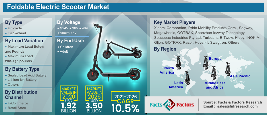 Foldable Electric Scooter Market